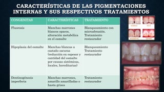 CARACTERÍSTICAS DE LAS PIGMENTACIONES
INTERNAS Y SUS RESPECTIVOS TRATAMIENTOS
CONGENITAS CARACTERÍSTICAS TRATAMIENTO
Fluorosis Manchas marrones
blancos opacos,
alteración metabólica
en el esmalte
Blanqueamiento con
microabrasión.
Tratamiento
restaurador
Hipoplasia del esmalte Manchas blancas a
castaño oscuras
(reducción en espesor y
cantidad del esmalte
por causas sistémicas,
locales, hereditarias)
Blanqueamiento
Tratamiento
restaurador
Dentinogénesis
imperfecta
Manchas marrones,
amarillo amarilladas o
hasta grises
Tratamiento
restaurador
 