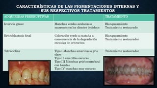CARACTERÍSTICAS DE LAS PIGMENTACIONES INTERNAS Y
SUS RESPECTIVOS TRATAMIENTOS
ADQUIRIDAS PREERUPTIVAS TRATAMIENTO
Ictericia grave Manchas verdes azuladas o
marrones en los dientes deciduos
Blanqueamiento
Tratamiento restaurado
Eritroblastosis fetal Coloración verde a castaña a
consecuencia de la degradación
excesiva de eritrocitos
Blanqueamiento
Tratamiento restaurador
Tetraciclina Tipo I Manchas amarillas o gris
claro
Tipo II amarillas oscuras
Tipo III Manchas gris/oscuro/azul
con bandas
Tipo IV manchas muy oscuras
Tratamiento restaurador
 
