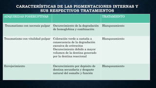 CARACTERÍSTICAS DE LAS PIGMENTACIONES INTERNAS Y
SUS RESPECTIVOS TRATAMIENTOS
ADQUIRIDAS POSERUPTIVAS TRATAMIENTO
Traumatismo con necrosis pulpar Oscurecimiento de la degradación
de hemoglobina y combinación
Blanqueamiento
Traumatismo con vitalidad pulpar Coloración verde a castaña a
consecuencia de la degradación
excesiva de eritrocitos
Oscurecimiento debido a mayor
volumen de la dentina generado
por la dentina reaccional
Blanqueamiento
Envejecimiento Oscurecimiento por depósito de
dentina secundaria y desgaste
natural del esmalte y función
Blanqueamiento
 