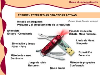 RESUMEN ESTRATEGIAS DIDÁCTICAS ACTIVAS Roles alumno-instructor Exposición Ponencia (Tomado: Modelo Educativo Monterrey) Lluvia de ideas Simposio Panel de discusión Debate- Mesa redonda- Método de preguntas Pregunta y el procesamiento de la respuesta Entrevista Ensayo - Comentario Simulación y Juego Panel - Foro Método de casos Seminario Juego de roles Resumen Socio drama Método de proyectos Conferencia 