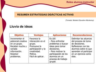 RESUMEN ESTRATEGIAS DIDÁCTICAS ACTIVAS Roles alumno-instructor (Tomado: Modelo Educativo Monterrey) Lluvia de ideas Objetivo Ventajas Aplicaciones Recomendaciones Incrementar el potencial creativo en un grupo.  Recabar mucha y variada información.  Resolver problemas.  Favorece la interacción en el grupo.  Promueve la participación y la creatividad.  Motiva.  Fácil de aplicar.  Es útil: - Para enfrentar problemas o buscar ideas para tomar decisiones.  - Para motivar la participación de los alumnos en un proceso de trabajo grupal.  Delimitar los alcances del proceso de toma de decisiones.  Reflexionar con los alumnos sobre lo que aprenden al participar en un ejercicio como éste.  