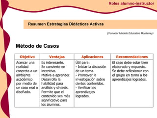 Resumen Estrategias Didácticas Activas Roles alumno-instructor (Tomado: Modelo Educativo Monterrey) Método de Casos Objetivo Ventajas Aplicaciones Recomendaciones Acercar una realidad concreta a un ambiente académico por medio de un caso real o diseñado.  Es interesante.  Se convierte en incentivo.  Motiva a aprender.  Desarrolla la habilidad para análisis y síntesis.  Permite que el contenido sea más significativo para los alumnos.  Útil para: - Iniciar la discusión de un tema.  - Promover la investigación sobre ciertos contenidos.  - Verificar los aprendizajes logrados.  El caso debe estar bien elaborado y expuesto.  Se debe reflexionar con el grupo en torno a los aprendizajes logrados.  