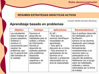 RESUMEN ESTRATEGIAS DIDÁCTICAS ACTIVAS Roles alumno-instructor (Tomado: Modelo Educativo Monterrey) Aprendizaje basado en problemas Objetivo Ventajas Aplicaciones Recomendaciones Los estudiantes deben trabajar en grupos pequeños, sintetizar y construir el conocimiento para resolver los problemas, que por lo general han sido tomados de la realidad.  Favorece el desarrollo de habilidades para el análisis y síntesis de información.  Permite el desarrollo de actitudes positivas ante problemas.  Desarrolla habilidades cognitivas y de socialización.  Es útil : - Para que los alumnos identifiquen necesidades de aprendizaje.  - Para abrir la discusión de un tema.  - Para promover la participación de los alumnos en la atención a problemas relacionados con su área de especialidad.  Que el profesor desarrolle las habilidades para la facilitación.  Generar en los alumnos disposición para trabajar de esta forma.  Retroalimentar constantemente a los alumnos sobre su participación en la solución del problema.  Reflexionar con el grupo sobre las habilidades, actitudes y valores estimulados por la forma de trabajo.   