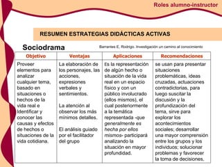 RESUMEN ESTRATEGIAS DIDÁCTICAS ACTIVAS Roles alumno-instructor Barrantes E, Rodrigo. Investigación un camino al conocimiento Sociodrama Objetivo Ventajas Aplicaciones Recomendaciones Proveer elementos para analizar cualquier tema, basado en situaciones o hechos de la vida real e Identificar y conocer las causas y efectos de hechos o situaciones de la vida cotidiana. La elaboración de los personajes, las acciones, expresiones verbales y sentimientos. La atención al observar los más mínimos detalles. El análisis guiado por el facilitador del grupo E s la representación de algún hecho o situación de la vida real en un espacio físico y con un público involucrado (ellos mismos), el cual posteriormente a la temática representada - que generalmente es hecha por ellos mismos - participará analizando la situación en mayor profundidad .  se usan para presentar situaciones problemáticas, ideas cruzadas, actuaciones contradictorias, para luego suscitar la discusión y la profundización del tema, sirve para explorar los acontecimientos sociales; desarrollar una mayor comprensión entre los grupos y los individuos; solucionar problemas y favorecer la toma de decisiones. 
