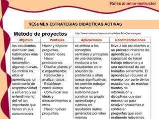 RESUMEN ESTRATEGIAS DIDÁCTICAS ACTIVAS Roles alumno-instructor http://www.sistema.itesm.mx/va/dide/inf-doc/estrategias Método de proyectos Objetivo Ventajas Aplicaciones Recomendaciones los estudiantes estimulan sus habilidades más fuertes y desarrollan algunas nuevas. Se motiva en ellos el  aprendizaje, un sentimiento de responsabilidad y esfuerzo y un entendimiento del rol tan importante que tienen en sus comunidades . Hacer y depurar preguntas. · Debatir ideas. · Hacer predicciones. · Diseñar planes y/o experimentos. · Recolectar y analizar datos. · Establecer conclusiones. · Comunicar sus ideas y descubrimientos a otros. · Hacer nuevas preguntas. se enfoca a los conceptos centrales y principios de una disciplina, involucra a los estudiantes en la solución de problemas y otras tareas significativas, les permite trabajar de manera autónoma para construir su propio aprendizaje y culmina en resultados reales generados por ellos mismos lleva a los estudiantes a un proceso inherente de aprendizaje, a una capacidad de hacer trabajo relevante y a una necesidad de ser tomados seriamente. El aprendizaje requiere el manejo, por parte de los estudiantes, de muchas fuentes de información y disciplinas que son necesarias para resolver problemas o contestar preguntas que sean realmente relevantes.  
