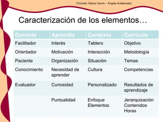 Caracterización de los elementos… (Tomado:  Eliana Osorio – Ángela Avellaneda) Docente Aprendiz Contexto Currículo Facilitador Interés Tablero Objetivo Orientador Motivación Interacción Metodología Paciente Organización Situación Temas Conocimiento Necesidad de aprender Cultura Competencias Evaluador Curiosidad Personalizado Resultados de aprendizaje Puntualidad Enfoque Elementos Jerarquización Contenidos Horas 