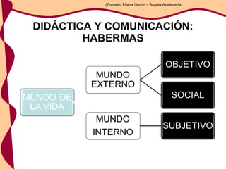DIDÁCTICA Y COMUNICACIÓN: HABERMAS (Tomado:  Eliana Osorio – Ángela Avellaneda) 