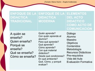 (Tomado:  Eliana Osorio – Ángela Avellaneda) ENFOQUE DE LA DIDACTICA TRADICIONAL ENFOQUE DE LA DIDACTICA MODERNA ELEMENTOS DEL ACTO DIDACTICO COMO ACTO DE COMUNICACION A quién se enseña? Quien enseña? Porqué se enseña? Qué se enseña? Cómo se enseña? Quién aprende? Con quién aprende el alumno? Para qué aprende? Qué aprende? Cómo aprende? Con qué material didáctico? Desde qué condiciones? En qué ambiente? Qué, Cómo, y porqué evaluar?  Diálogo Alumno Maestro Objetivos Contenidos Metodología Recursos Didácticos Pre-requisitos Vida del Aula Evaluación Formativa 