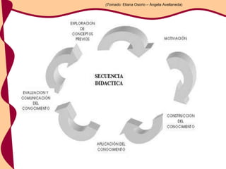 (Tomado:  Eliana Osorio – Ángela Avellaneda) 