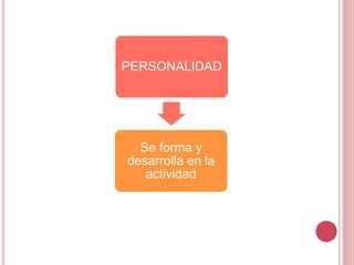 PERSONALIDAD
Se forma y
desarrolla en la
actividad