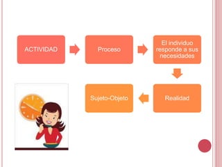 ACTIVIDAD Proceso
El individuo
responde a sus
necesidades
RealidadSujeto-Objeto