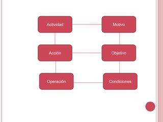 Actividad
ObjetivoAcción
Operación
Motivo
Condiciones