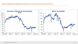 Pesquisa Macroeconômica •
Retomada passa pelo Investimento, que está ainda muito fraco...
60
65
70
75
80
85
90
95
100
105
110
ago-09 ago-11 ago-13 ago-15 ago-17 ago-19
Insumos Típicos da Construção
Civil
50
60
70
80
90
100
110
120
ago-09 ago-11 ago-13 ago-15 ago-17 ago-19
Bens de Capital
17
 