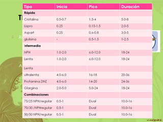 TRATAMIENTO DE LA DIABETES TIPO 1

   Regular alimentación Con un aporte calórico de 50 a 60%
      en base de hidratos de carbono, 20% de proteínas y 20%
      a 30% de grasas (ácidos grasos poliinsaturados,
      monosaturados y saturados 1:1:1), y colesterol < 300
      mg/día.
   Administración de insulina exógena
 