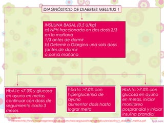 DIAGNÓSTICO DE DIABETES MELLITUS 1


                            INSULINA BASAL (0.5 U/kg)
                            a) NPH fraccionada en dos dosis 2/3
                            en la mañana
                            1/3 antes de dormir
                            b) Detemir o Glargina una sola dosis
                            (antes de dormir
                            o por la mañana




HbA1c <7.0% y glucosa                         hba1c >7.0% con                            HbA1c >7.0% con
en ayuno en metas                             hiperglucemia de                           glucosa en ayuno
continuar con dosis de                        ayuno                                      en metas, iniciar
seguimiento cada 3                            aumentar dosis hasta                       monitoreo
meses                                         lograr meta                                posprandial y Iniciar
                                                                                         insulina prandial
  Guía de
  cenetechttp://www.hospitalgeneral.salud.gob.mx/descargas/pdf/area_medica/endocrino/1_diabetes_mellitus.pdf
 