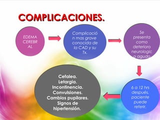COMPLICACIONES.
                   Complicació        Se
EDEMA              n mas grave     presenta
CEREBR             conocida de      como
  AL                la CAD y su    deterioro
                        Tx.       neurologic
                                   o agudo




              Cefalea.
              Letargia.
           Incontinencia.         6 a 12 hrs
           Convulsiones.          después,
         Cambios pupilares.       paciente
              Signos de            puede
            hipertensión.           referir.
 