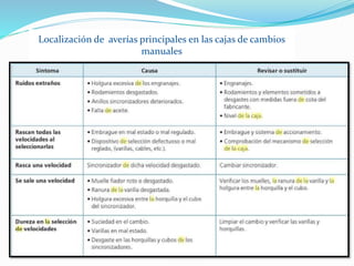 Localización de averías principales en las cajas de cambios
manuales
 