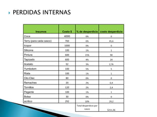 A continuación se muestra las perdidas por reproceso dadas en horas hombres y el costo de este tiempo, que es un promedio diario de 6minutos o 0.1 hrs.La empresa estima que en promedio se pierden dos días al año en eventualidades causadas por el daño de maquinas y equipos $2140800.