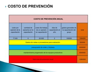 COSTO DE PREVENCIÓN COSTOS DE EVALUACIÓNComo se menciono anteriormente el control de la calidad esta a cargo de cada operario al inspeccionar el material que recibe y el producto que entrega, se estema que cada operario (6 operarios de producción) se toma 10min diarios en la inspección, esto tendría un costo de $2243 y anualmente de $672900. Para el caso de recepción de materiales en el almacén se utilizan en promedio 6 hrs mensuales que equivalen a $13458 y anualmente de $161496 