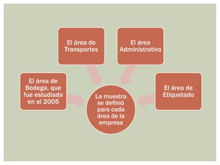 La muestra
se definió
para cada
área de la
empresa
El área de
Bodega, que
fue estudiada
en el 2005
El área de
Transportes
El área
Administrativa
El área de
Etiquetado
 
