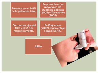 Presenta en un 9.8%
de la población total,
Se presenta en su
mayoría en los
grupos de Bodegas
(2005) y Transportes
(2005)
Con porcentajes del
10% y el 11.1%
respectivamente.
En Etiquetado
(2007) el porcentaje
llega al 18.4%.
ASMA
 