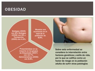 Muestra una
ocurrencia en el
total de la
población de
8.8%,
Presentándose en su
mayoría en los grupos
de Etiquetado (2007)
con 15.7%,
Administrativos (2006)
con 8.8%,
Bodegas (2005)
con 8%; Bodegas
(2008) con 8% y
Transportes
(2005) con 4.4%.
OBESIDAD
Sobre esta enfermedad se
considera la interrelación entre
factores genéticos y estilo de vida,
por lo que se califica como un
factor de riesgo en la población
adulta de sufrir otras patologías
 