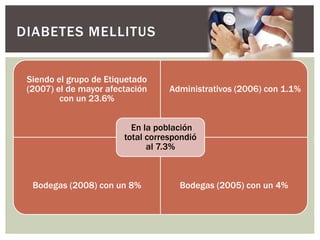 DIABETES MELLITUS
Siendo el grupo de Etiquetado
(2007) el de mayor afectación
con un 23.6%
Administrativos (2006) con 1.1%
Bodegas (2008) con un 8% Bodegas (2005) con un 4%
En la población
total correspondió
al 7.3%
 