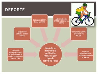 Más de la
mitad de la
población
realiza algún
tipo de
actividad física
Grupo de
Bodegas (2005)
el que obtiene el
mayor porcentaje
con un 78%
Etiquetado
(2007), con un
64.4%
Bodegas (2008),
tiene un 60%
Administrativo
(2006) obtiene un
56.6%
Transporte (2005)
presentó un
55.5%
el grupo
Administrativo
(2008) solamente
el 44.8%
DEPORTE
 