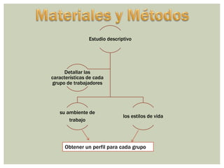 Estudio descriptivo
su ambiente de
trabajo
los estilos de vida
Detallar las
características de cada
grupo de trabajadores
Obtener un perfil para cada grupo
 