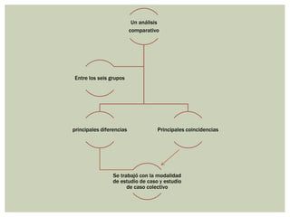 Un análisis
comparativo
principales diferencias
Se trabajó con la modalidad
de estudio de caso y estudio
de caso colectivo
Principales coincidencias
Entre los seis grupos
 