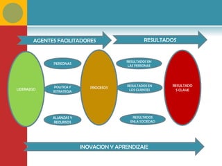 AGENTES FACILITADORES                      RESULTADOS


                                         RESULTADOS EN
             PERSONAS
                                          LAS PERSONAS




             POLITICA Y                  RESULTADOS EN    RESULTADO
LIDERAZGO                    PROCESOS
             ESTRATEGIA                   LOS CLIENTES      S CLAVE




             ALIANZAS Y                    RESULTADOS
             RECURSOS                     ENLA SOCIEDAD




                          INOVACION Y APRENDIZAJE
 