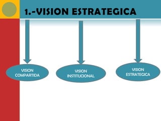 1.-VISION ESTRATEGICA




  VISION         VISION         VISION
COMPARTIDA   INSTITUCIONAL   ESTRATEGICA
 