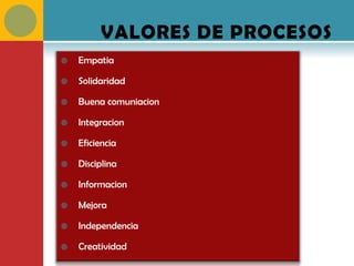 VALORES DE PROCESOS
   Empatia

   Solidaridad

   Buena comuniacion

   Integracion

   Eficiencia

   Disciplina

   Informacion

   Mejora

   Independencia

   Creatividad
 