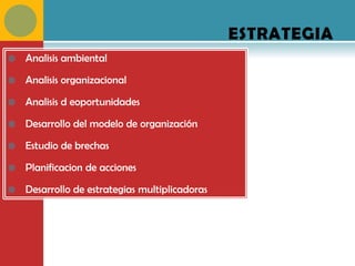 ESTRATEGIA
   Analisis ambiental

   Analisis organizacional

   Analisis d eoportunidades

   Desarrollo del modelo de organización

   Estudio de brechas

   Planificacion de acciones

   Desarrollo de estrategias multiplicadoras
 