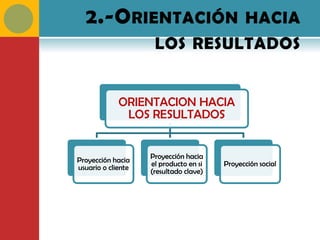 2.-O RIENTACIÓN                             HACIA
                     LOS RESULTADOS


             ORIENTACION HACIA
              LOS RESULTADOS


Proyección hacia    Proyección hacia
usuario o cliente   el producto en si   Proyección social
                    (resultado clave)
 