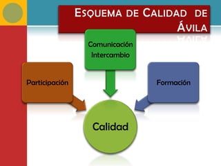 E SQUEMA DE C ALIDAD DE
                                   Á VILA
                  Comunicación
                   Intercambio


Participación                    Formación




                   Calidad
 