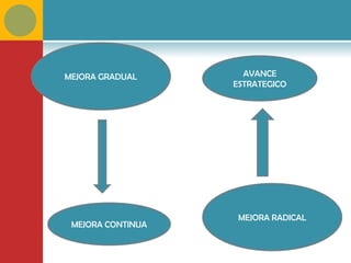 MEJORA GRADUAL       AVANCE
                   ESTRATEGICO




                    MEJORA RADICAL
 MEJORA CONTINUA
 