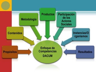 Productos     Participación
                                             de los
             Metodología
                                            Actores
                                            Sociales

   Contenidos                                        Instancias/O
                                                      rganismos


                            Enfoque de
Propósitos                 Competencias                   Resultados
                             DACUM
 