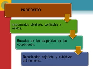 PROPÓSITO


Instrumentos objetivos, confiables y
válidos.


    Basados en las exigencias de las
    ocupaciones.


        Necesidades objetivas y subjetivas
        del momento.
 