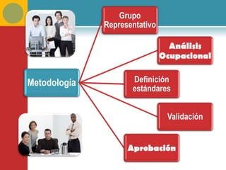 Grupo
              Representativo

                                 Análisis
                               Ocupacional


Metodología          Definición
                     estándares


                                Validación


                    Aprobación
 