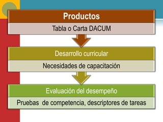 Productos
            Tabla o Carta DACUM


             Desarrollo curricular
         Necesidades de capacitación


          Evaluación del desempeño
Pruebas de competencia, descriptores de tareas
 