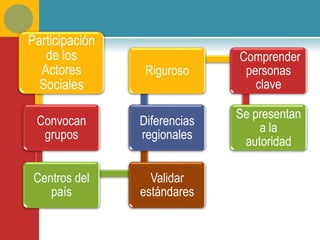 Participación
   de los                     Comprender
  Actores        Riguroso      personas
  Sociales                       clave

                              Se presentan
 Convocan       Diferencias
                                  a la
  grupos        regionales
                               autoridad

 Centros del      Validar
    país        estándares
 