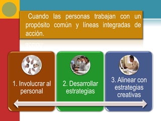 Cuando las personas trabajan con un
     propósito común y líneas integradas de
     acción.




                                    3. Alinear con
1. Involucrar al   2. Desarrollar
                                     estrategias
    personal        estrategias
                                       creativas
 