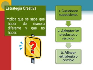 Estrategia Creativa
                          1. Cuestionar
                          suposiciones
Implica que se sabe qué
 hacer     de    manera
 diferente y qué no
                          2. Adaptar los
 hacer.                    productos y
                             servicios


                            3. Alinear
                           estrategia y
                             cambio
 