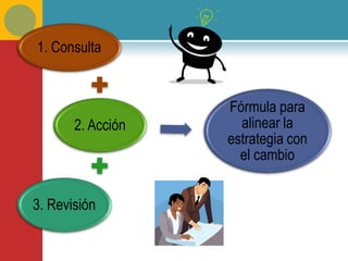 1. Consulta


                   Fórmula para
       2. Acción     alinear la
                   estrategia con
                     el cambio


3. Revisión
 