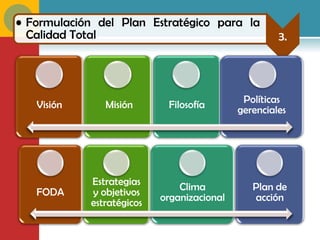 • Formulación del Plan Estratégico para la
  Calidad Total                                      3.




   Visión      Misión       Filosofía        Políticas
                                            gerenciales




            Estrategias        Clima           Plan de
   FODA     y objetivos    organizacional      acción
            estratégicos
 