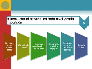 • Involucrar al personal en cada nivel y cada
    posición                                                          6.




Seminario                 Persona      Integració   Integració
  sobre     Comité de   coordinadora    n de los      n de los    Reunión
 calidad     calidad     de equipos     equipos     círculos de    anual
  total                                               calidad
 