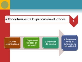 • Capacitarse entre las personas involucradas
                                                          7.




                 2.Capacitació                   4. Programa
   1. Clima       n a todo el    3. Definición      hacia la
organizacional      personal     del sistema     cultura de la
                                                 calidad total
 