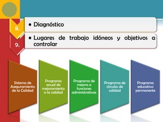• Diagnóstico
  8.
          • Lugares de trabajo idóneos y objetivos a
  9.        controlar




  Sistema de       Programa       Programa de      Programa de     Programa
Aseguramiento      anual de         mejora a        círculos de    educativo
 de la Calidad   mejoramiento       funciones         calidad     permanente
                  a la calidad   administrativas
 