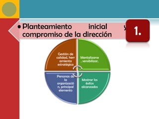 • Planteamiento      inicial                 y
  compromiso de la dirección                     1.
            Gestión de
           calidad, herr   Mentalizarse
             amienta       , sensibilizar,
            estratégica


           Personas de
                la         Mostrar los
           organizació        éxitos
           n, principal    alcanzados
            elemento
 